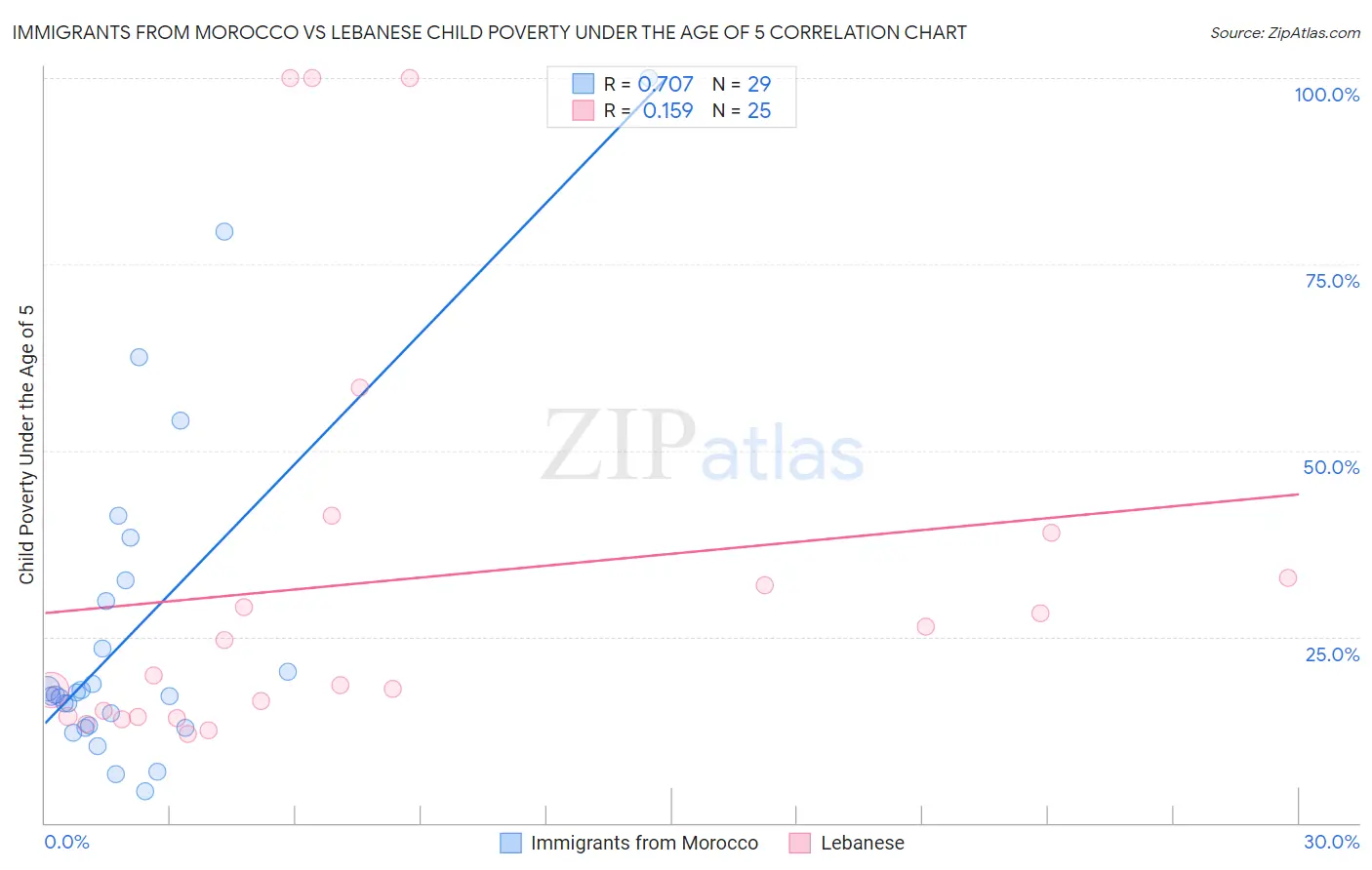 Immigrants from Morocco vs Lebanese Child Poverty Under the Age of 5