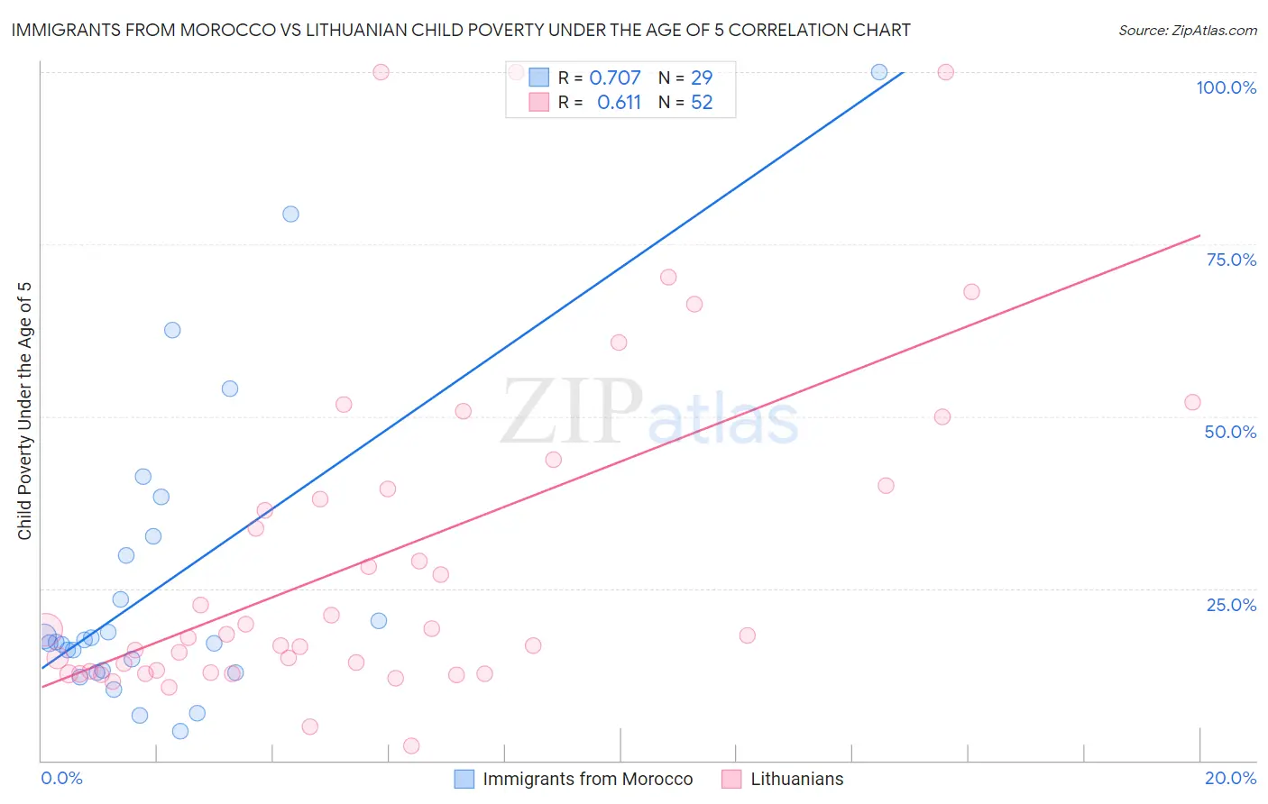 Immigrants from Morocco vs Lithuanian Child Poverty Under the Age of 5