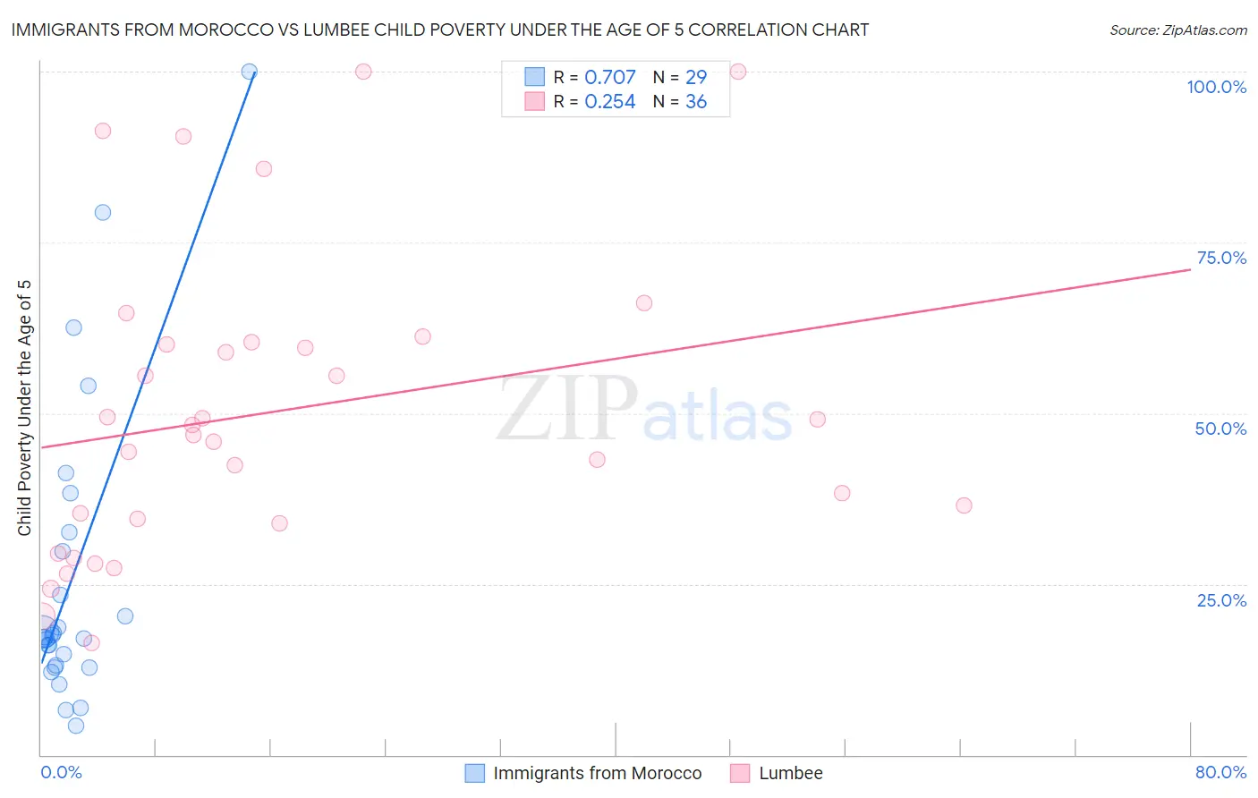 Immigrants from Morocco vs Lumbee Child Poverty Under the Age of 5