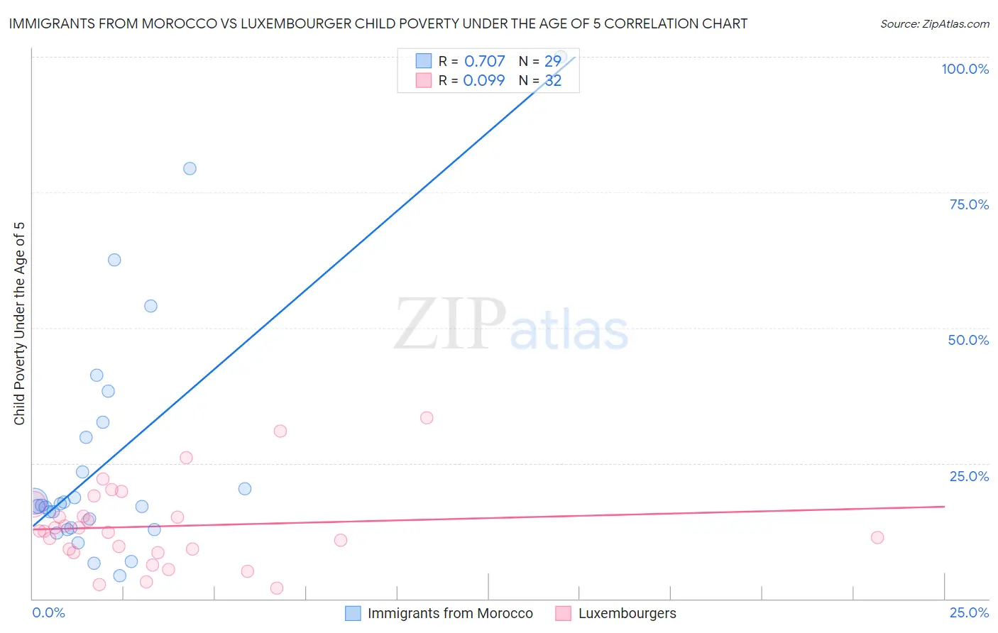 Immigrants from Morocco vs Luxembourger Child Poverty Under the Age of 5