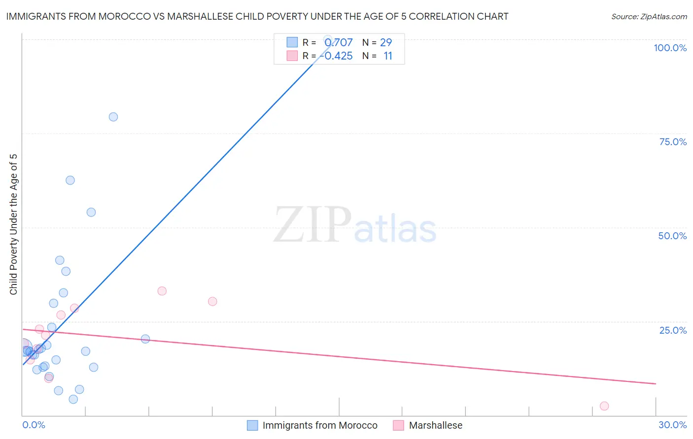 Immigrants from Morocco vs Marshallese Child Poverty Under the Age of 5