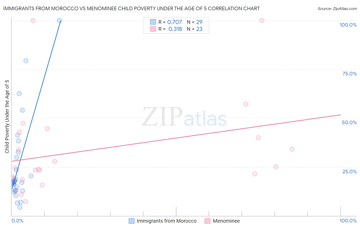 Immigrants from Morocco vs Menominee Child Poverty Under the Age of 5