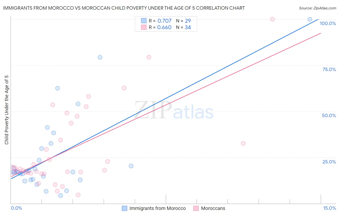 Immigrants from Morocco vs Moroccan Child Poverty Under the Age of 5