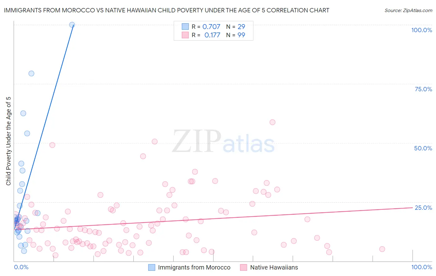 Immigrants from Morocco vs Native Hawaiian Child Poverty Under the Age of 5