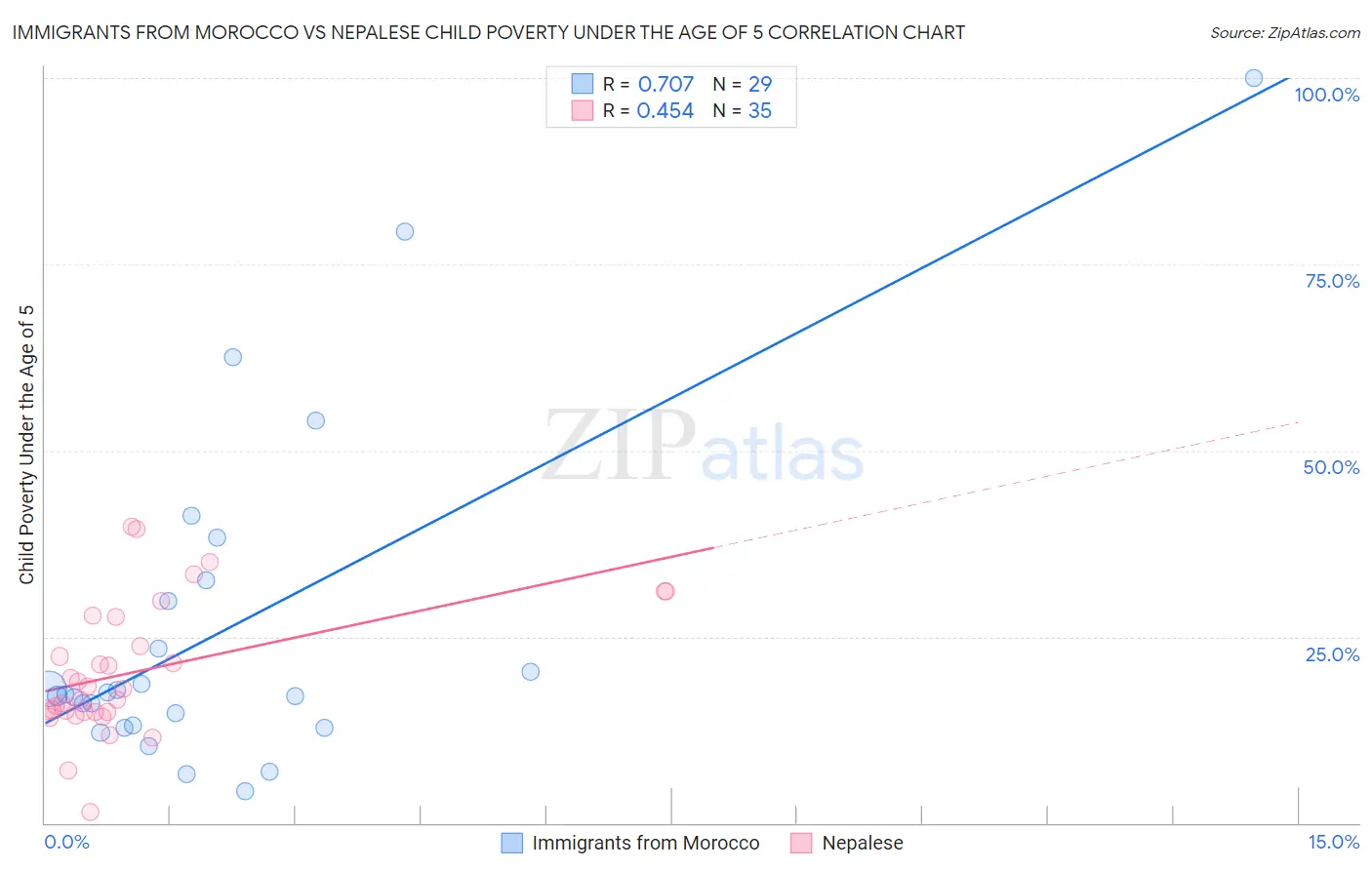Immigrants from Morocco vs Nepalese Child Poverty Under the Age of 5