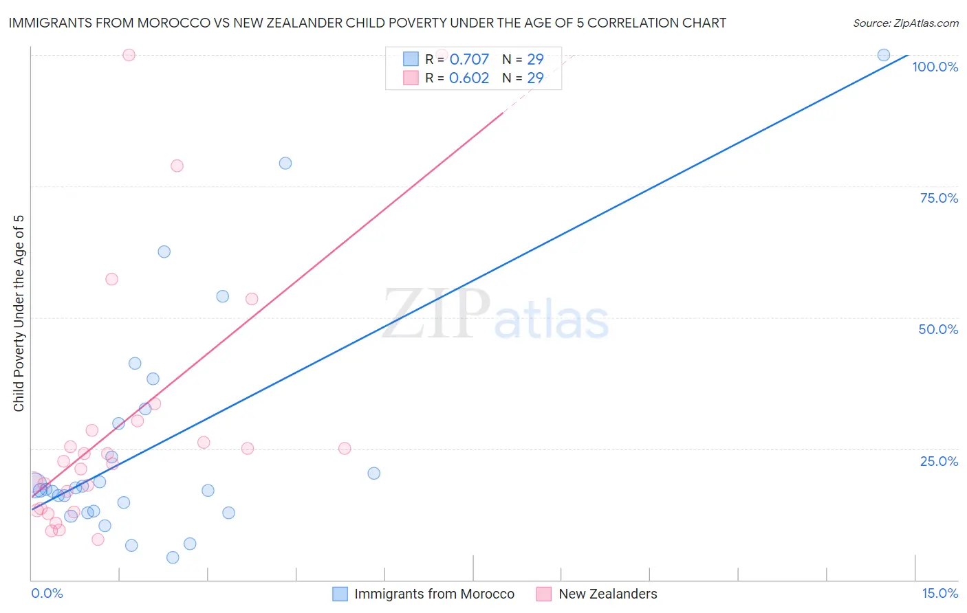 Immigrants from Morocco vs New Zealander Child Poverty Under the Age of 5