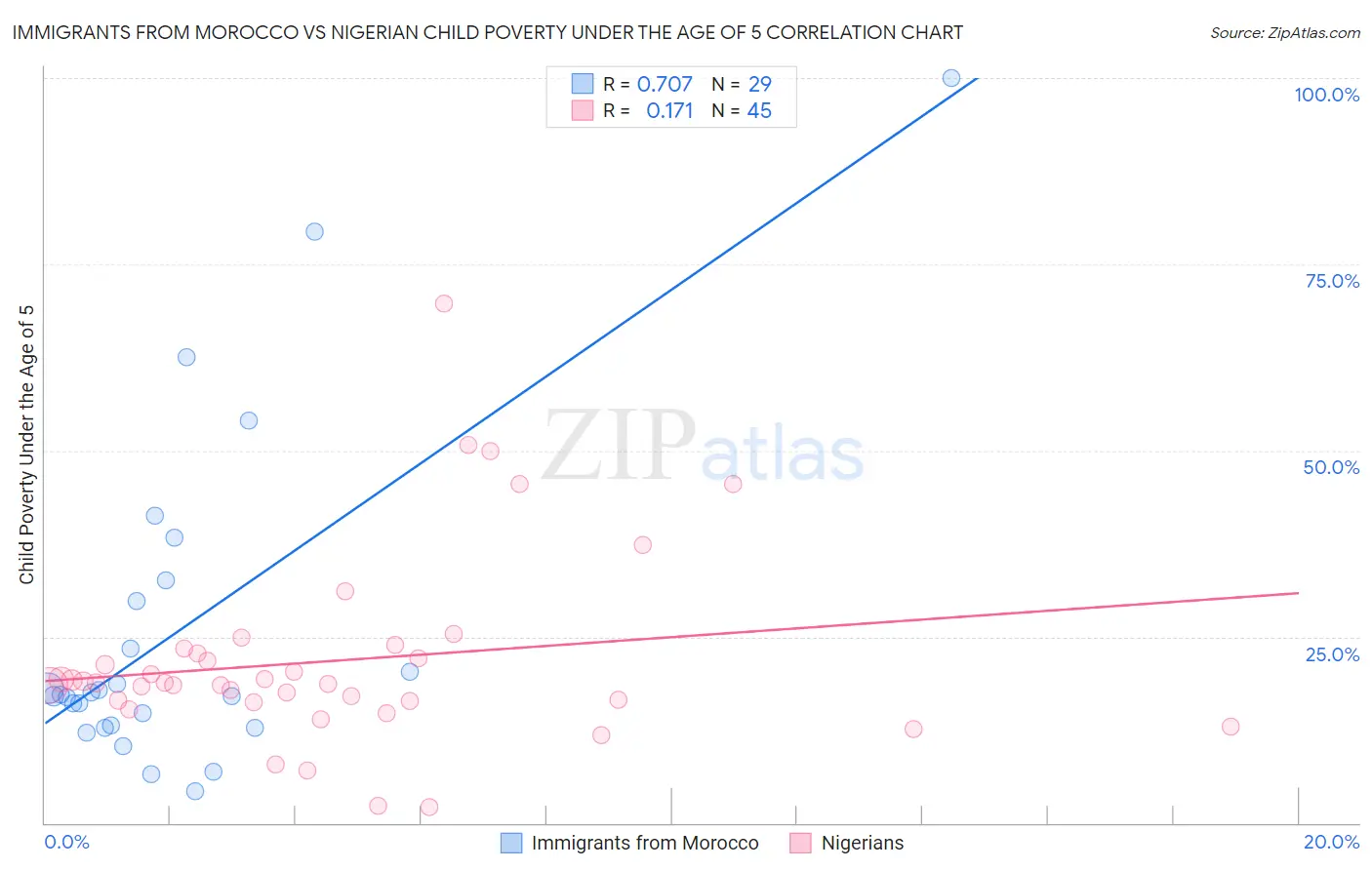 Immigrants from Morocco vs Nigerian Child Poverty Under the Age of 5