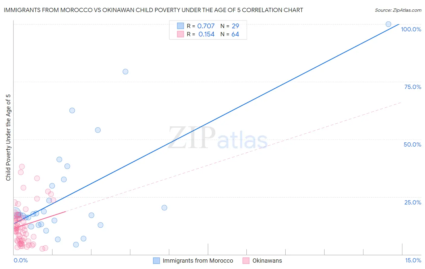 Immigrants from Morocco vs Okinawan Child Poverty Under the Age of 5