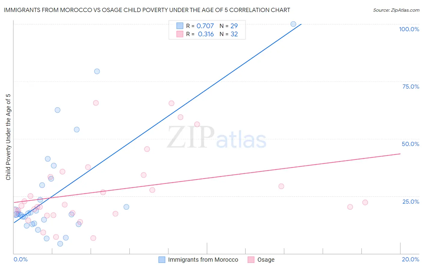 Immigrants from Morocco vs Osage Child Poverty Under the Age of 5