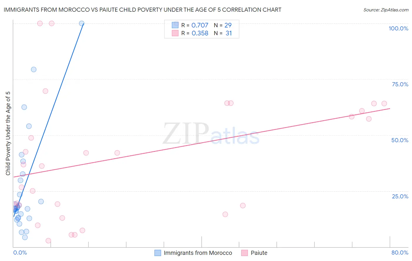 Immigrants from Morocco vs Paiute Child Poverty Under the Age of 5