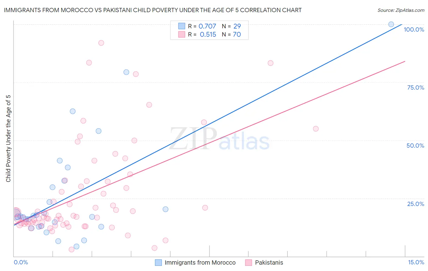 Immigrants from Morocco vs Pakistani Child Poverty Under the Age of 5