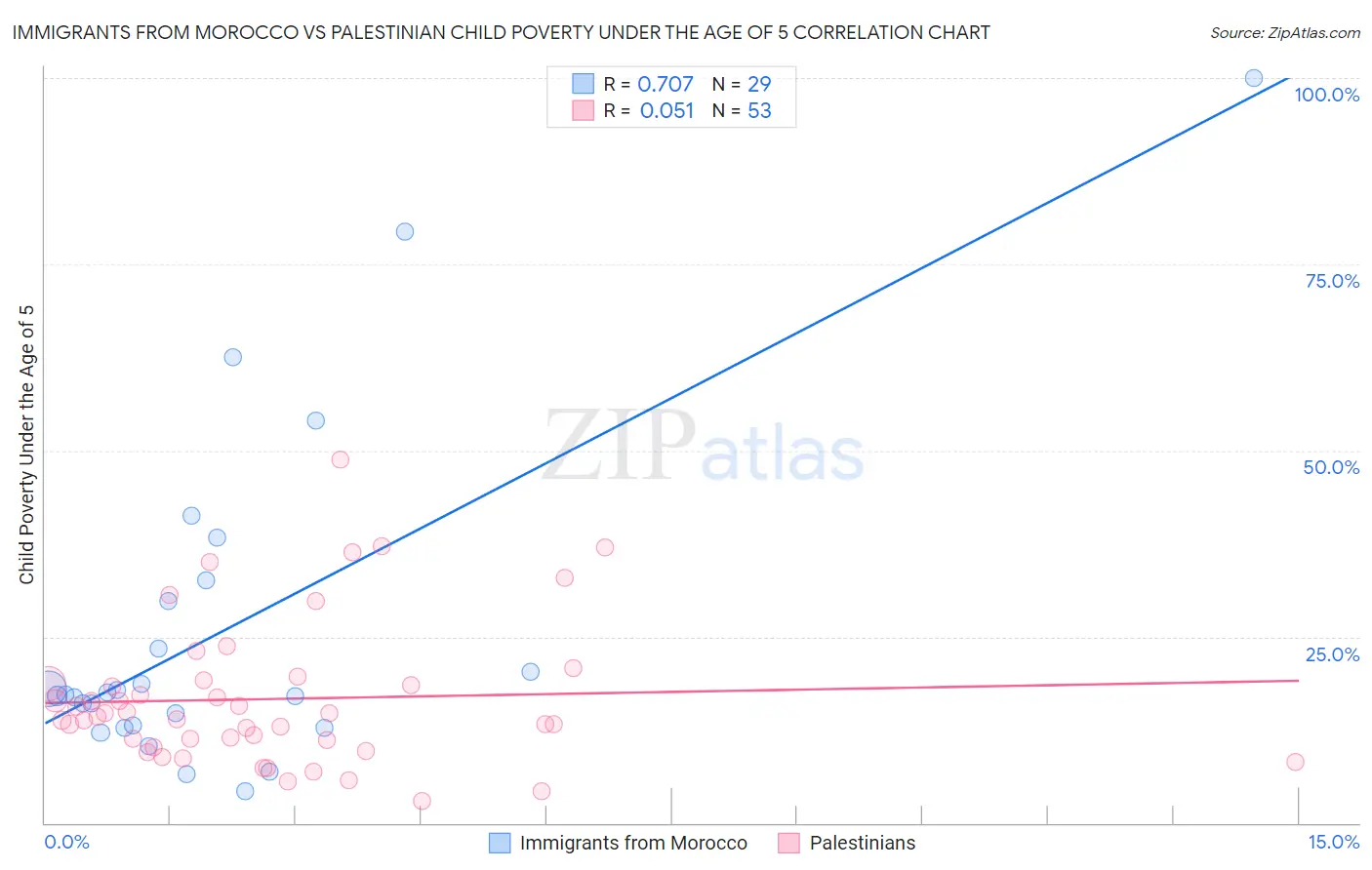 Immigrants from Morocco vs Palestinian Child Poverty Under the Age of 5