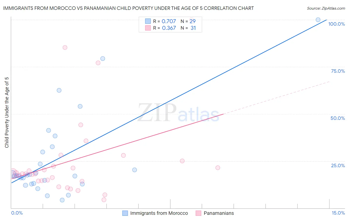 Immigrants from Morocco vs Panamanian Child Poverty Under the Age of 5