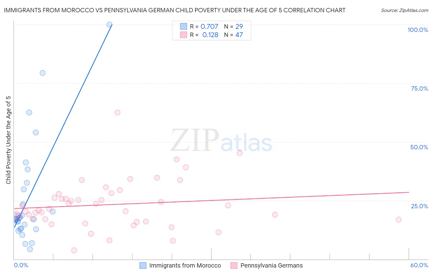 Immigrants from Morocco vs Pennsylvania German Child Poverty Under the Age of 5