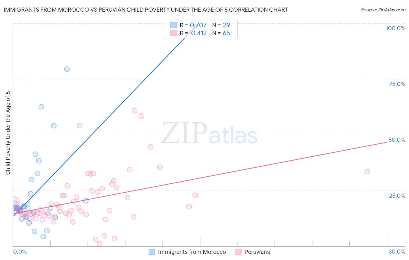 Immigrants from Morocco vs Peruvian Child Poverty Under the Age of 5