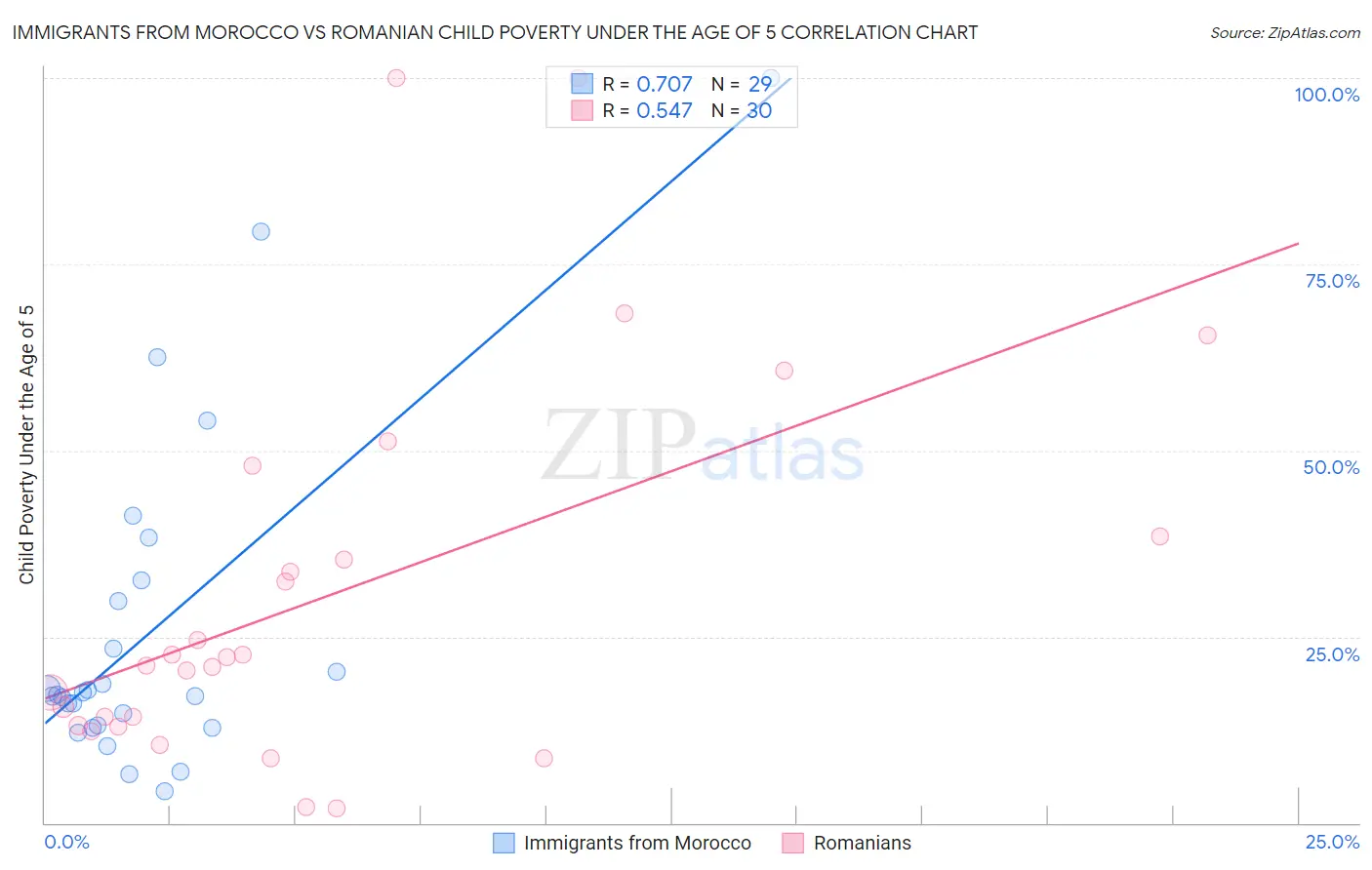 Immigrants from Morocco vs Romanian Child Poverty Under the Age of 5