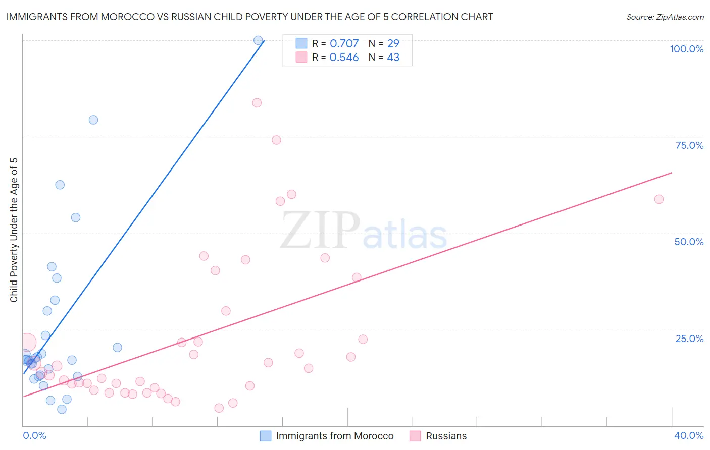 Immigrants from Morocco vs Russian Child Poverty Under the Age of 5