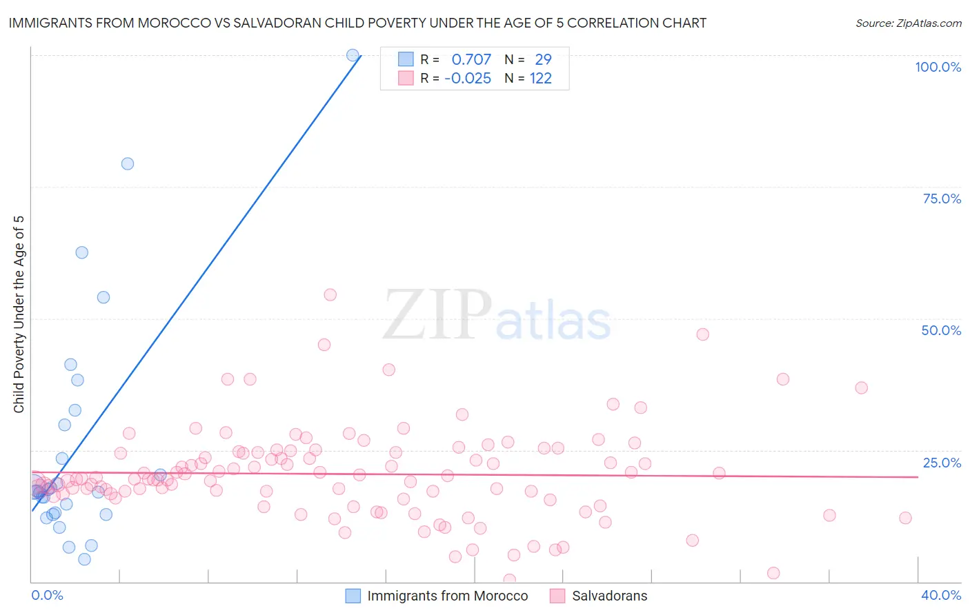 Immigrants from Morocco vs Salvadoran Child Poverty Under the Age of 5