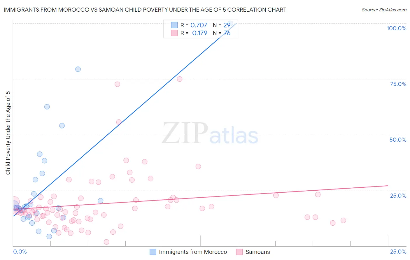 Immigrants from Morocco vs Samoan Child Poverty Under the Age of 5
