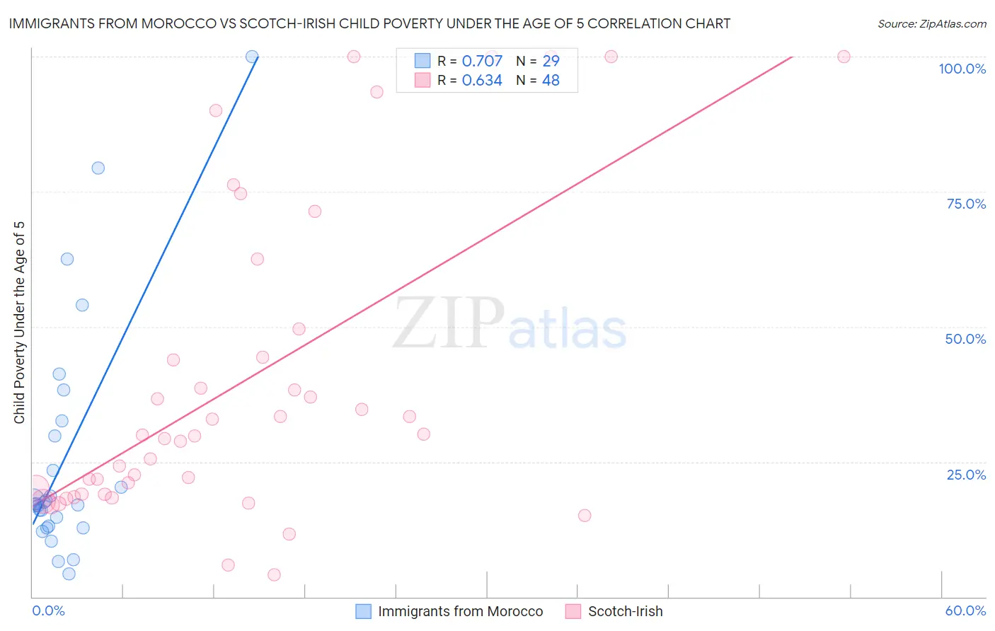 Immigrants from Morocco vs Scotch-Irish Child Poverty Under the Age of 5