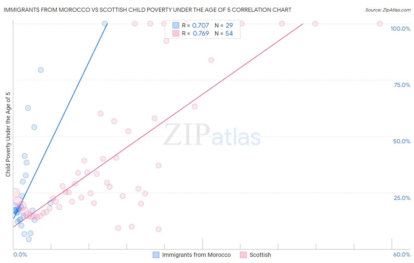 Immigrants from Morocco vs Scottish Child Poverty Under the Age of 5
