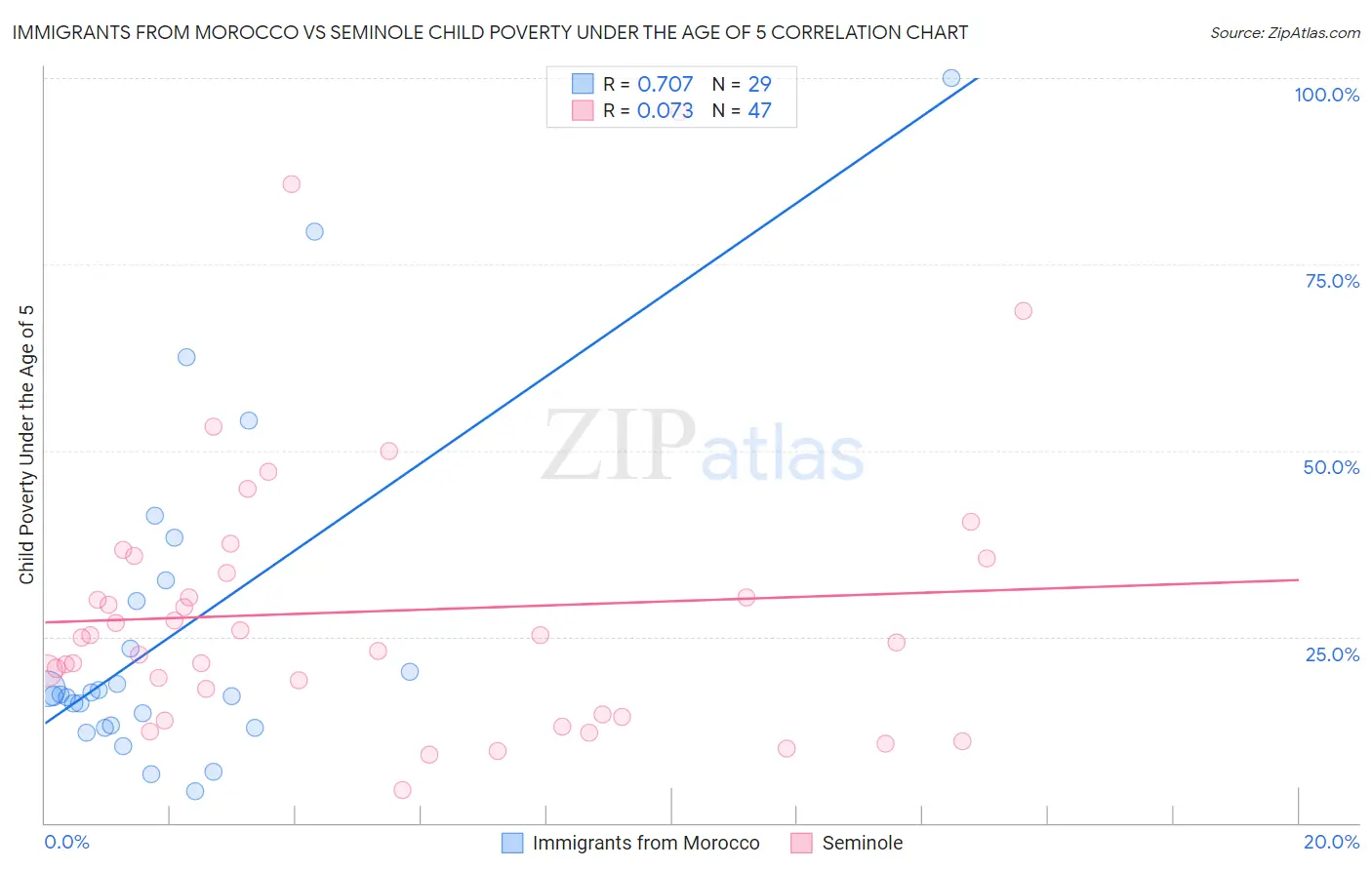 Immigrants from Morocco vs Seminole Child Poverty Under the Age of 5