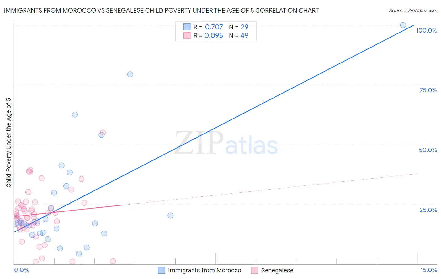 Immigrants from Morocco vs Senegalese Child Poverty Under the Age of 5