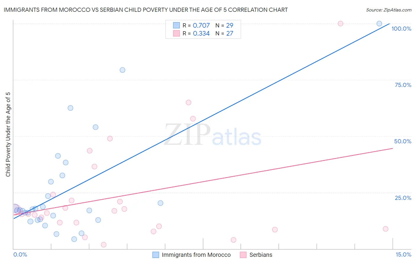Immigrants from Morocco vs Serbian Child Poverty Under the Age of 5