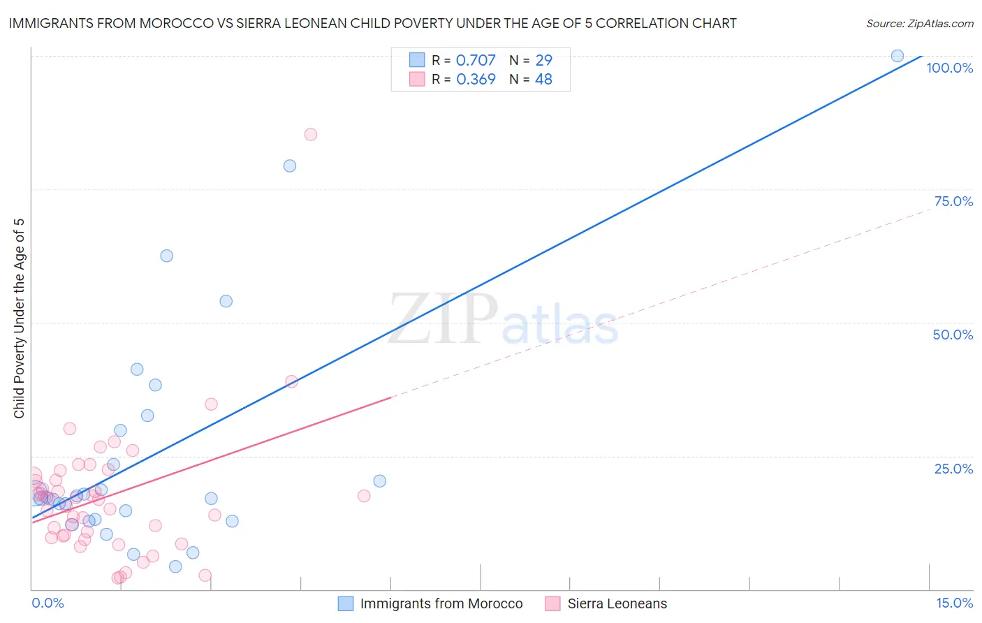 Immigrants from Morocco vs Sierra Leonean Child Poverty Under the Age of 5