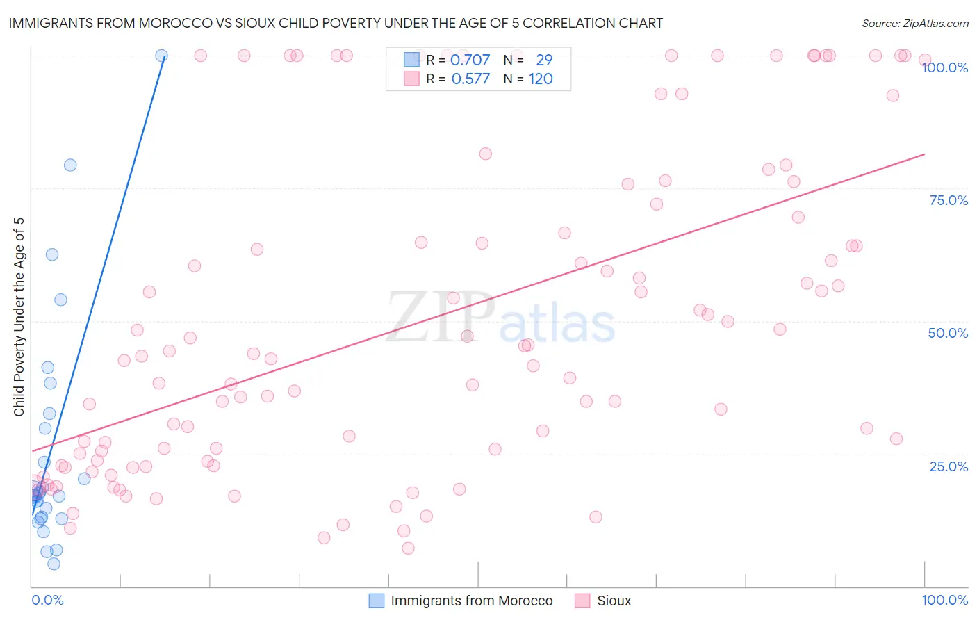 Immigrants from Morocco vs Sioux Child Poverty Under the Age of 5