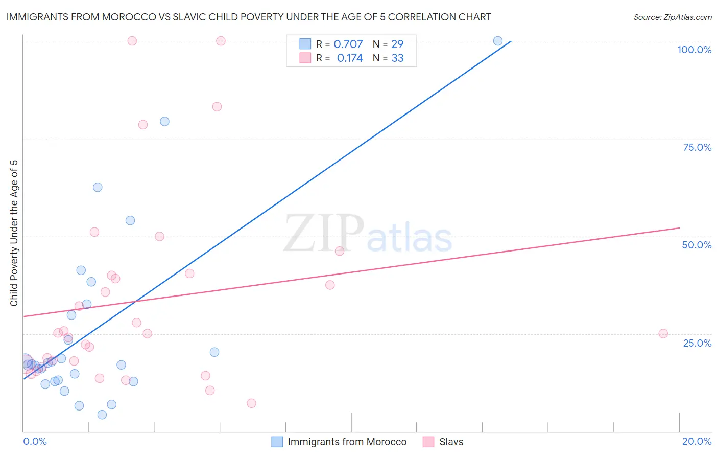 Immigrants from Morocco vs Slavic Child Poverty Under the Age of 5
