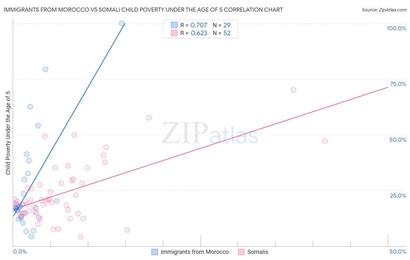 Immigrants from Morocco vs Somali Child Poverty Under the Age of 5