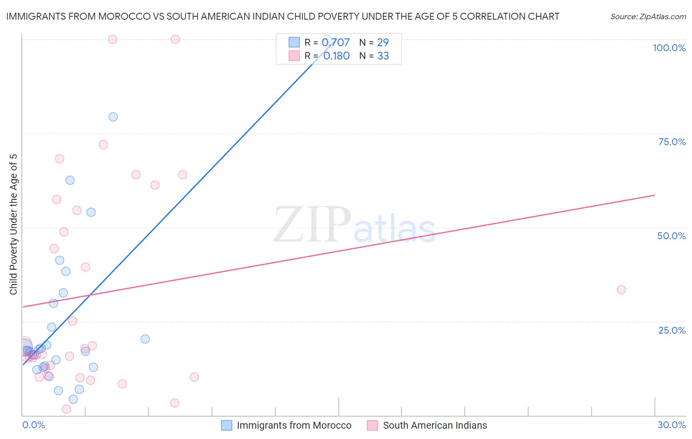 Immigrants from Morocco vs South American Indian Child Poverty Under the Age of 5