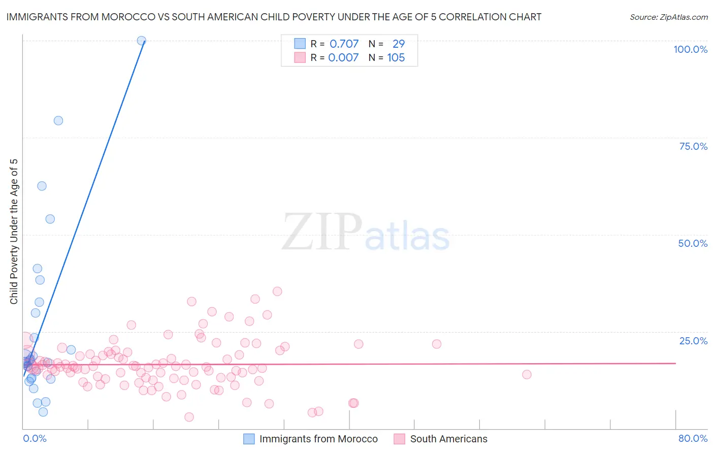 Immigrants from Morocco vs South American Child Poverty Under the Age of 5