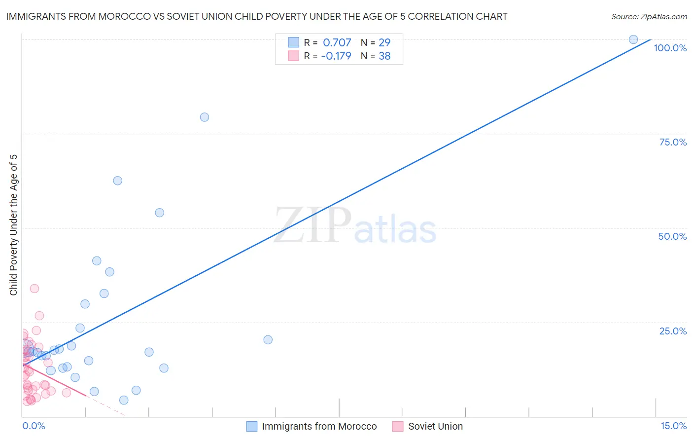 Immigrants from Morocco vs Soviet Union Child Poverty Under the Age of 5