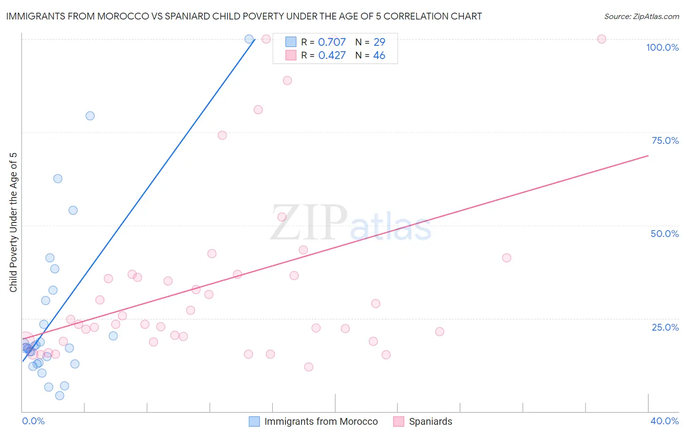Immigrants from Morocco vs Spaniard Child Poverty Under the Age of 5