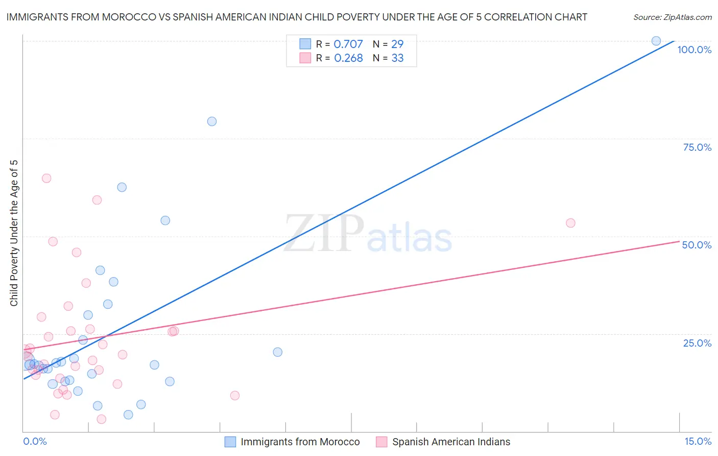 Immigrants from Morocco vs Spanish American Indian Child Poverty Under the Age of 5