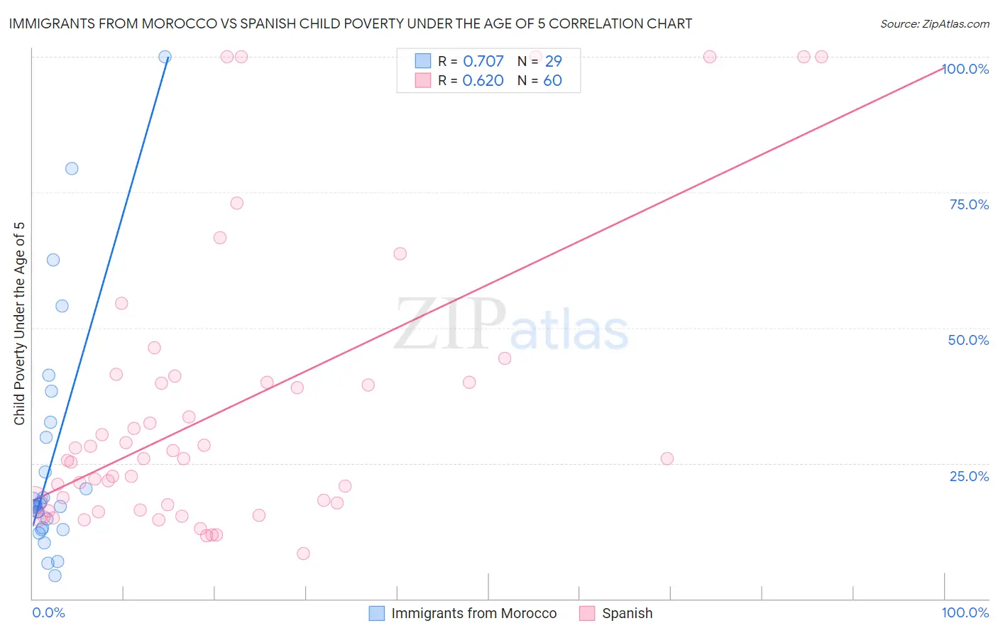 Immigrants from Morocco vs Spanish Child Poverty Under the Age of 5