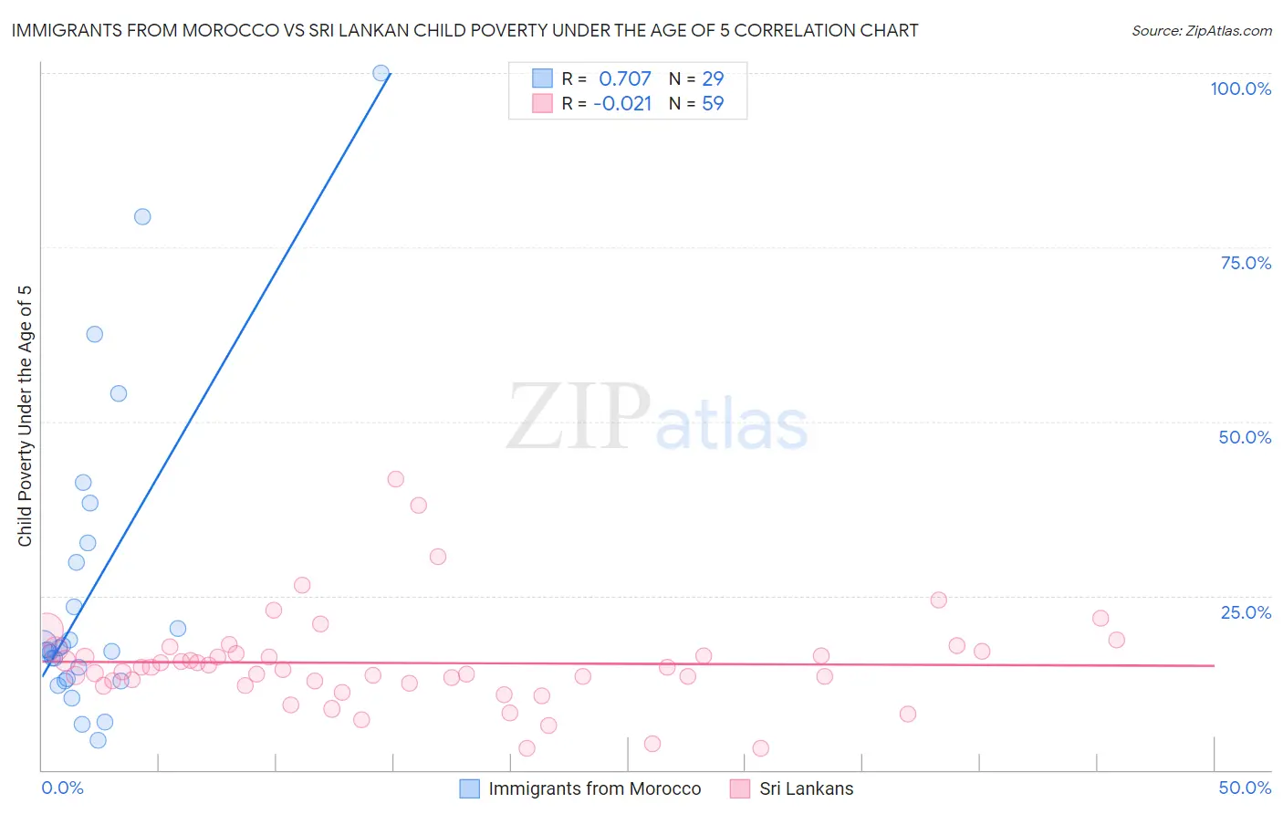 Immigrants from Morocco vs Sri Lankan Child Poverty Under the Age of 5