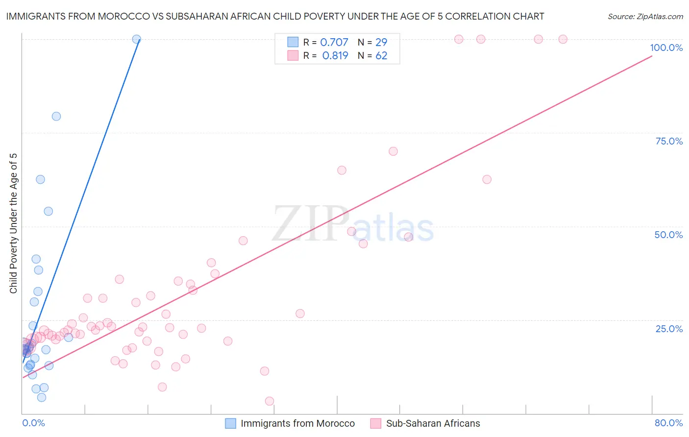 Immigrants from Morocco vs Subsaharan African Child Poverty Under the Age of 5