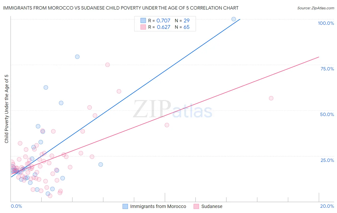 Immigrants from Morocco vs Sudanese Child Poverty Under the Age of 5