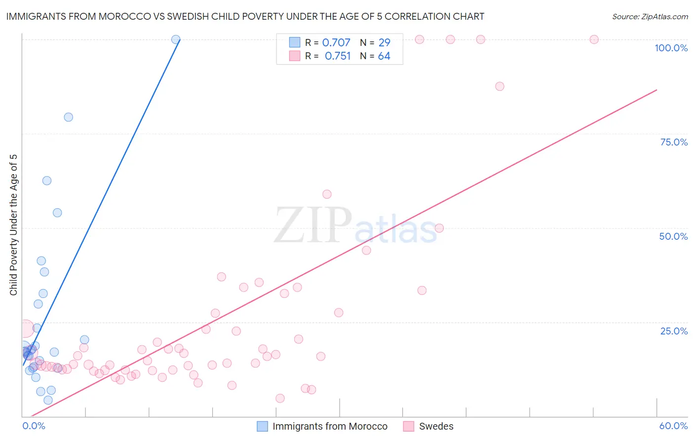 Immigrants from Morocco vs Swedish Child Poverty Under the Age of 5
