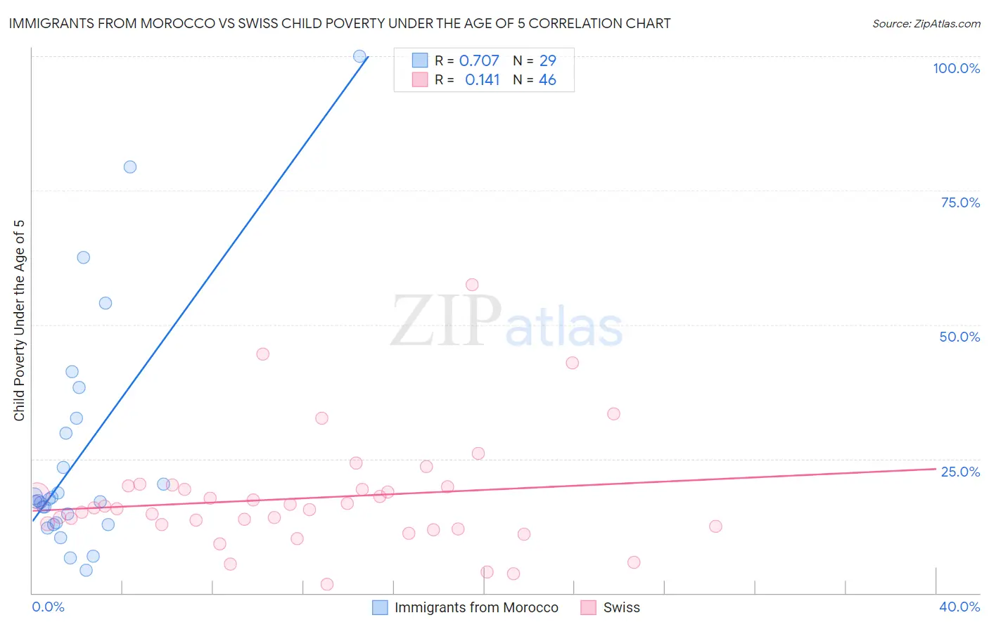 Immigrants from Morocco vs Swiss Child Poverty Under the Age of 5