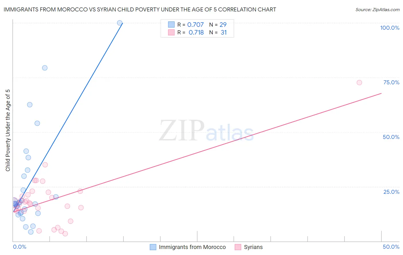 Immigrants from Morocco vs Syrian Child Poverty Under the Age of 5