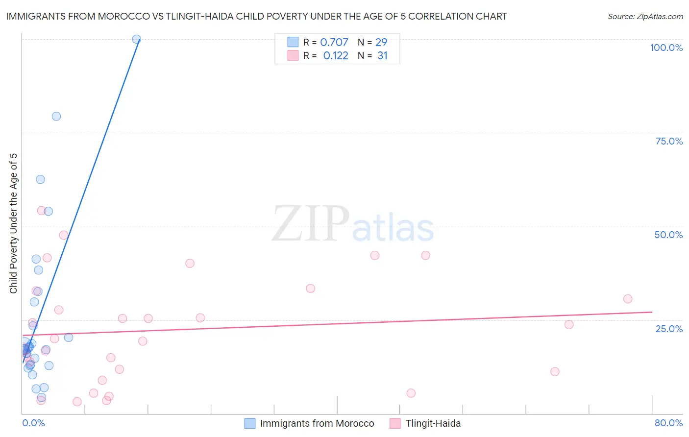 Immigrants from Morocco vs Tlingit-Haida Child Poverty Under the Age of 5