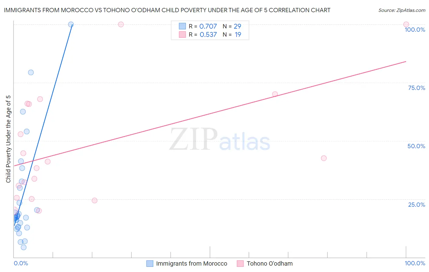 Immigrants from Morocco vs Tohono O'odham Child Poverty Under the Age of 5