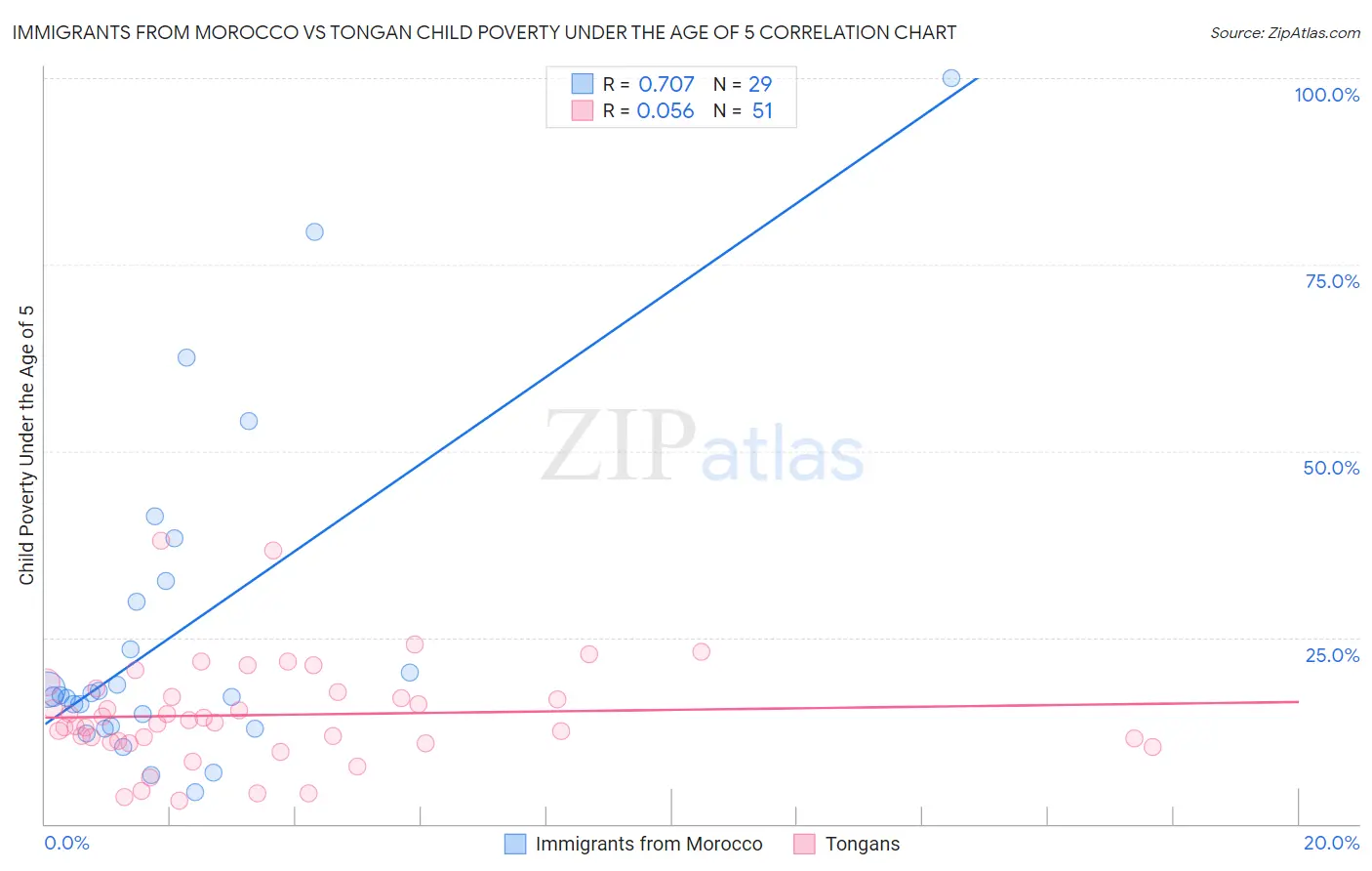 Immigrants from Morocco vs Tongan Child Poverty Under the Age of 5