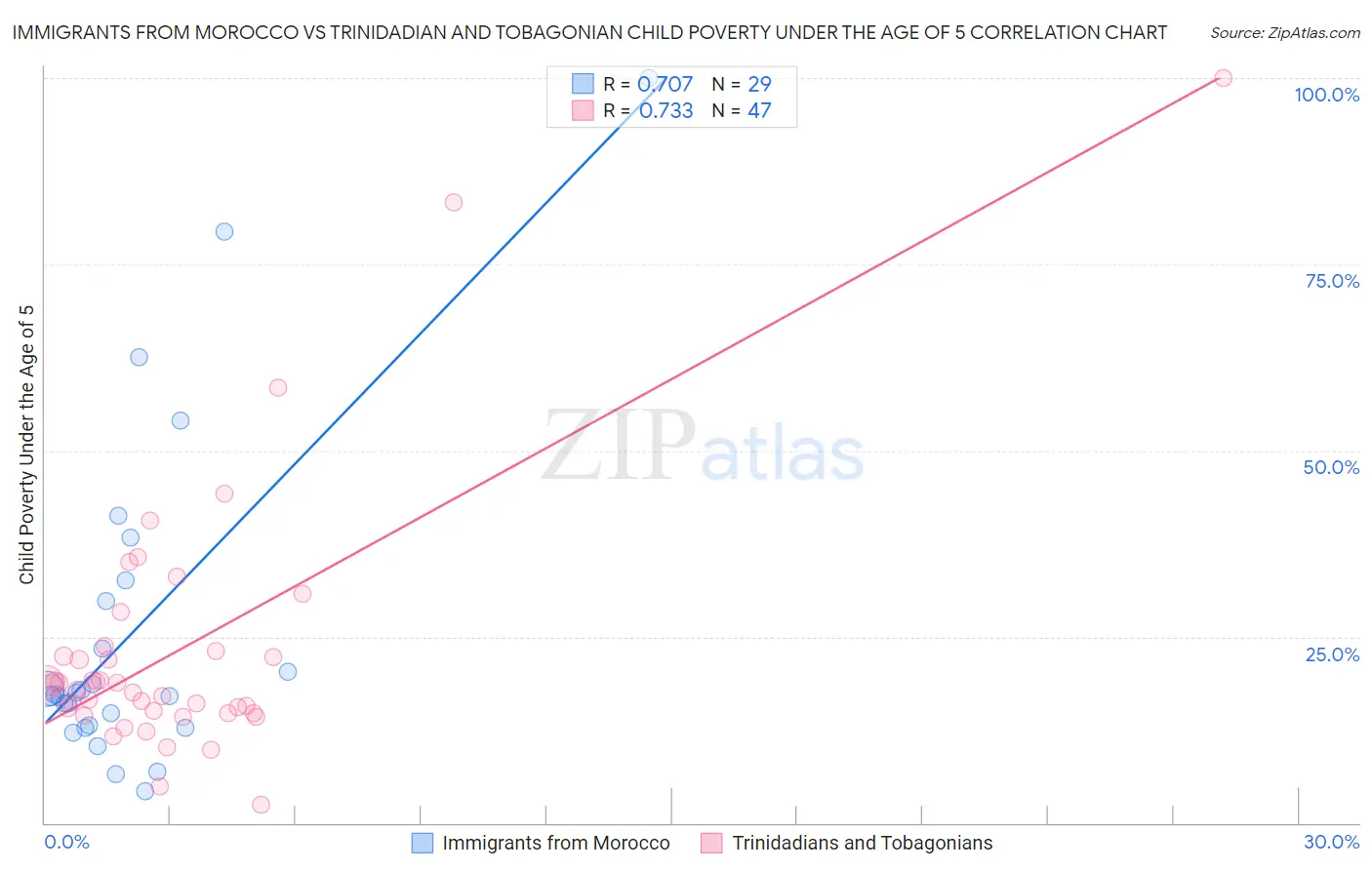 Immigrants from Morocco vs Trinidadian and Tobagonian Child Poverty Under the Age of 5