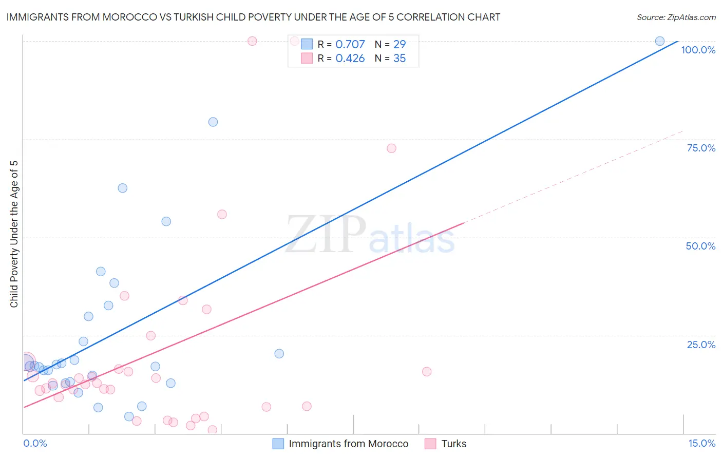 Immigrants from Morocco vs Turkish Child Poverty Under the Age of 5