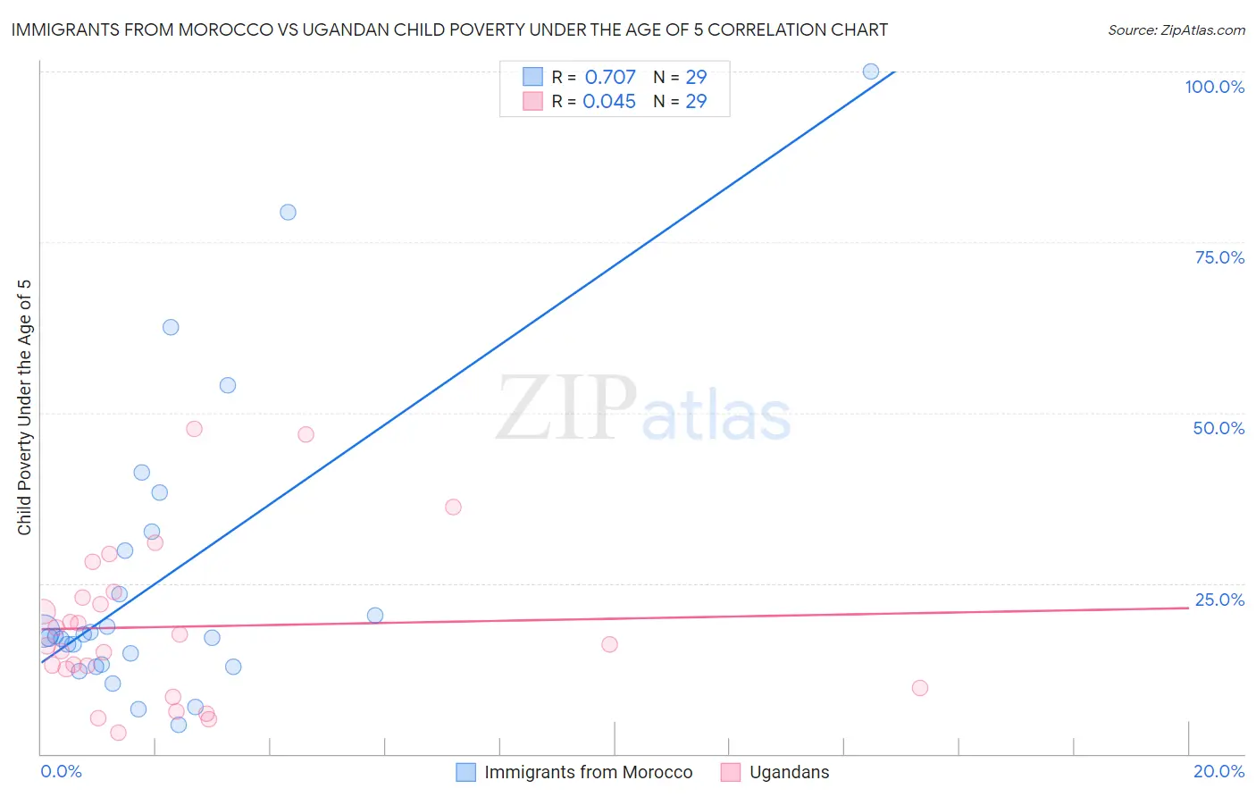 Immigrants from Morocco vs Ugandan Child Poverty Under the Age of 5